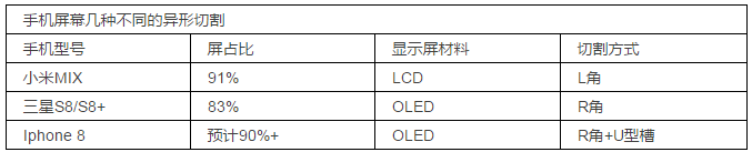 全面屏相关难题催生异形切割技术发展