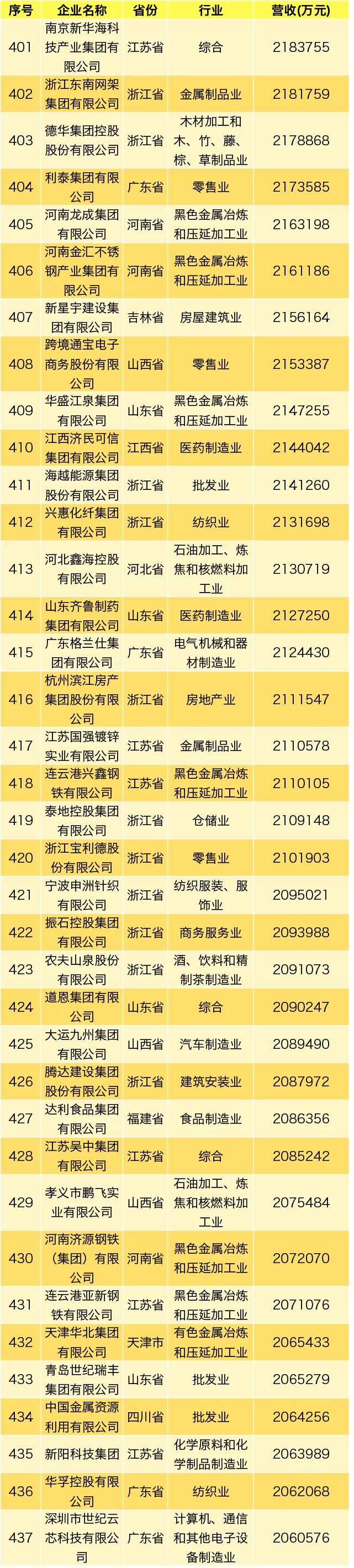 重磅！2019中国民企500强出炉 华为榜首四连冠
