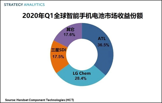 2020年第一季度全球智能手機電池市場：ATL排名第一
