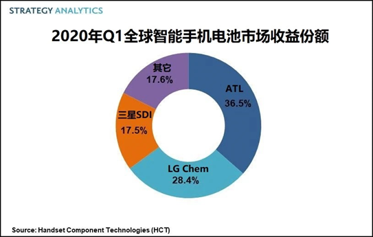 2020年第一季度全球智能手机电池市场：ATL排名第一