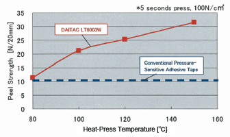 The effect of heat-press temperature for peel strength.