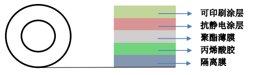 可取代RP207的高品質可印刷抗靜電保護膜