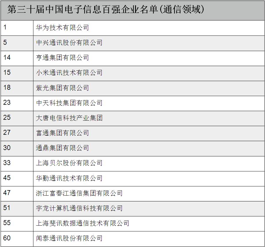 2016年中国电子信息百强名单（通信领域）