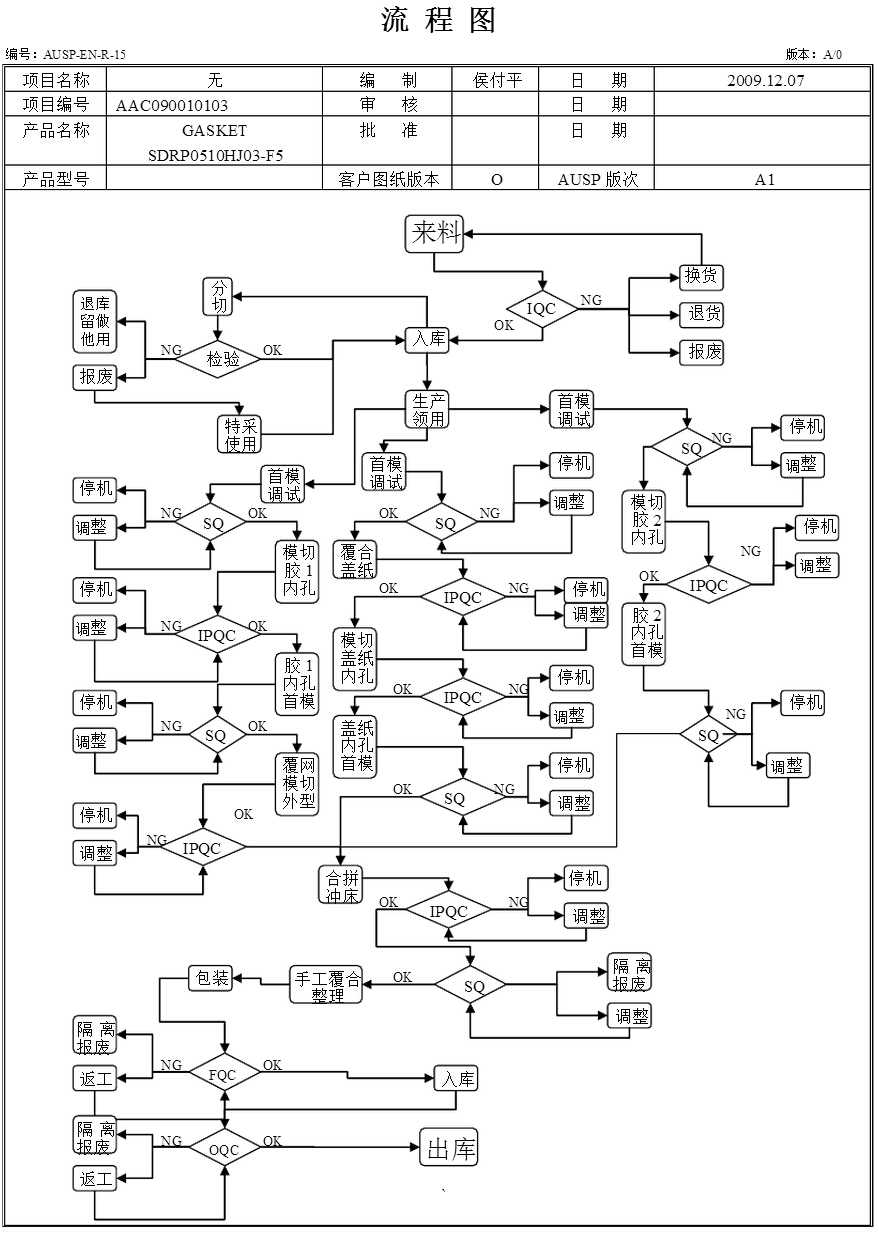 模切厂生产过程流程图 : 模切网