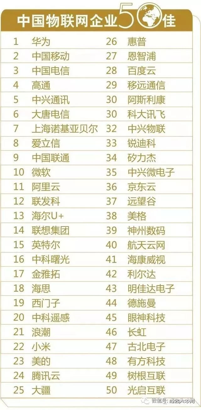 2017中国物联网企业50强榜单